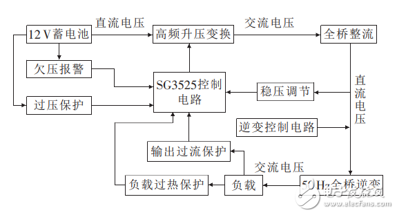 逆变电源系统框图