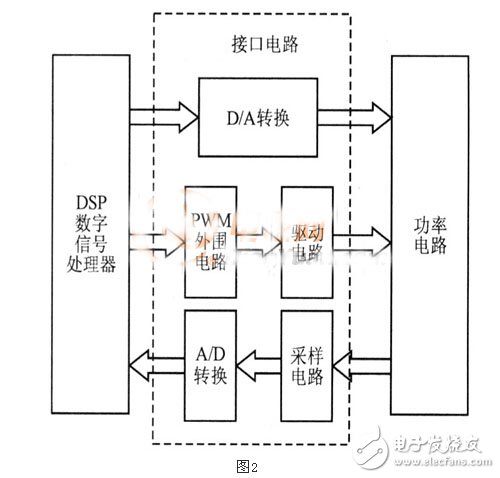 看图说话：正弦波逆变电器的控制方式有哪些？