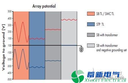 PID效应和如何防治正弦波逆变器问题的出现？