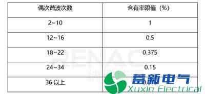 光伏并网逆变电源谐波危害及抑制策略
