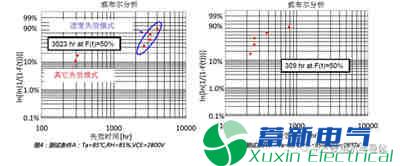 逆变器厂家介绍高压IGBT模块在湿度影响下的寿命预估模型研究