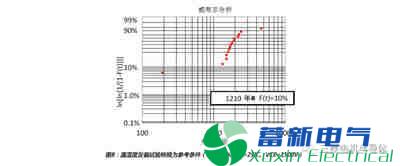 逆变器厂家介绍高压IGBT模块在湿度影响下的寿命预估模型研究