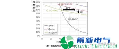 逆变器厂家介绍高压IGBT模块在湿度影响下的寿命预估模型研究