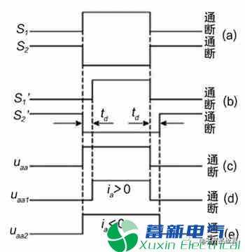 电力逆变器控制器系统中的“死区”怎么处理? 电力逆变器控制器系统中的“死区”怎么处理?