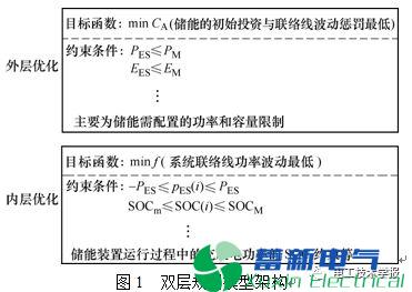 风光电力逆变器储系统储能容量优化配置策略