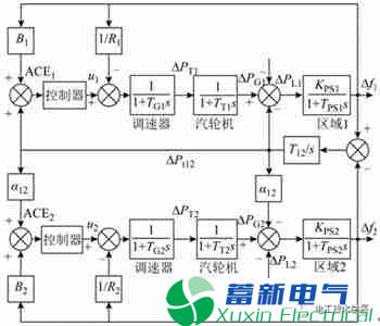 基于智能优化算法的互联电网负荷频率控制器设计及其控制性能分析