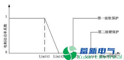 地铁制动能量回馈兆瓦级双馈正弦波逆变电源控制策略
