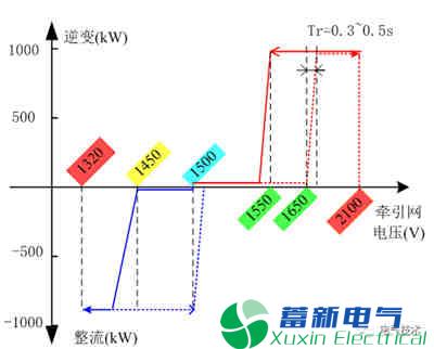 地铁制动能量回馈兆瓦级双馈正弦波逆变电源控制策略