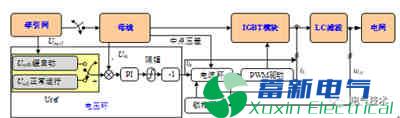地铁制动能量回馈兆瓦级双馈正弦波逆变电源控制策略