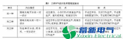 兆瓦级积木式正弦波逆变电源一对多电力专用UPS设计技术路线的研究及其应用 兆瓦级积木式正弦波逆变电源一对多电力专用UPS设计技术路线的研究及其应用