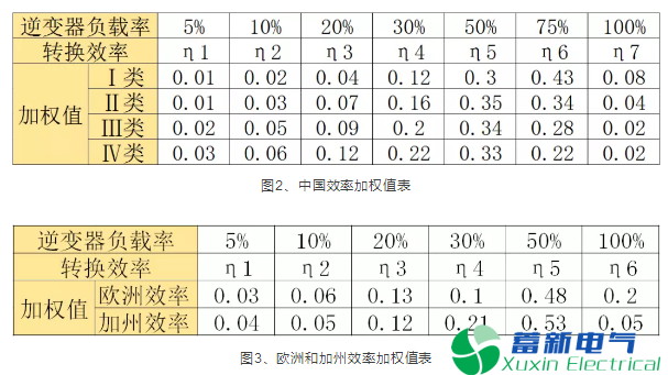 探讨一下光伏逆变电源效率的问题 探讨一下光伏逆变电源效率的问题