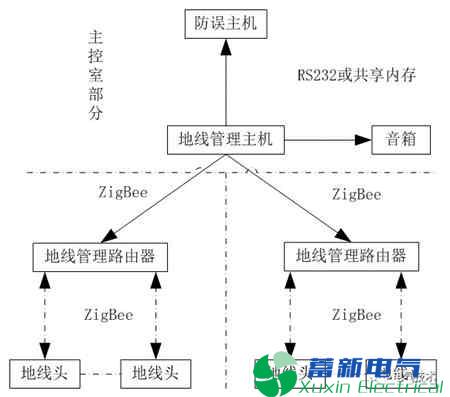 实时地线管理系统在电力电力逆变器系统中的应用