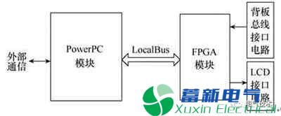一种基于FPGA的LCD显示方案设计在电力逆变器系统的应用