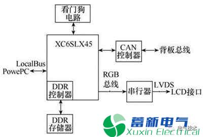 一种基于FPGA的LCD显示方案设计在电力逆变器系统的应用