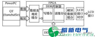 一种基于FPGA的LCD显示方案设计在电力逆变器系统的应用