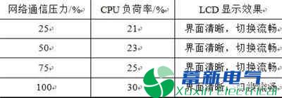一种基于FPGA的LCD显示方案设计在电力逆变器系统的应用