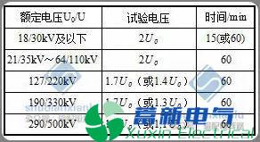 电力逆变器电缆线路交接试验项目和方法