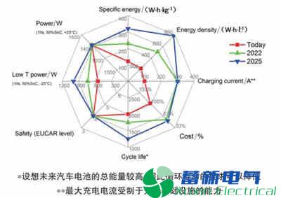 电动汽车大功率充电机充电动力蓄电池技术研究进展 电动汽车大功率充电机充电动力蓄电池技术研究进展