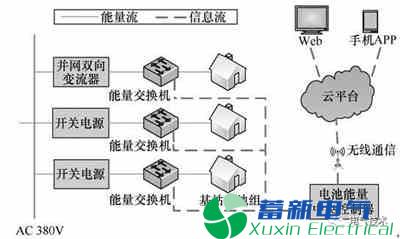 基于能量云管理平台的分布式电力逆变器储能系统技术应用研究