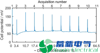 4D技术如何让智能充电机充电锂离子蓄电池充放电过程微观可视化 4D技术如何让智能充电机充电锂离子蓄电池充放电过程微观可视化