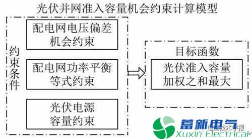 基于电压偏差机会约束的电力专用逆变电源分布式光伏发电准入容量研究
