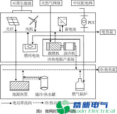 从能源耦合角度探索冷热电联供型微网如何经济运行?