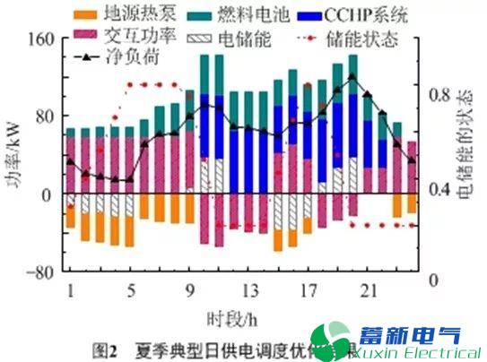 从能源耦合角度探索冷热电联供型微网如何经济运行?