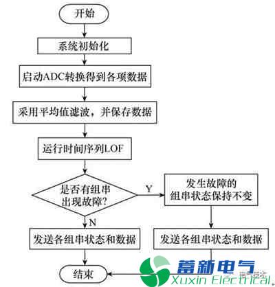 基于电流时间序列的电力专用逆变电源光伏故障在线监测系统