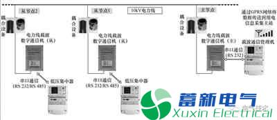 中压电力线载波通讯技能在用电信息收集体系的推行与开展使用