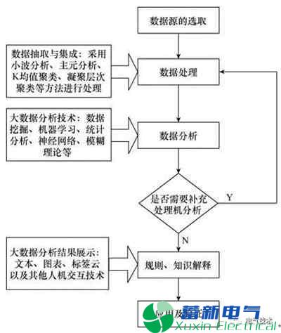 智能电厂实施过程中的大数据应用研究