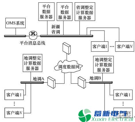 新疆电网省地县调一体化整定模型数据渠道研讨
