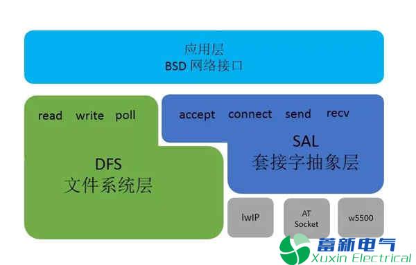 RT-Thread发布SAL套接字抽象层,带来全新物联网软件开发模式 RT-Thread发布SAL套接字抽象层,带来全新物联网软件开发模式