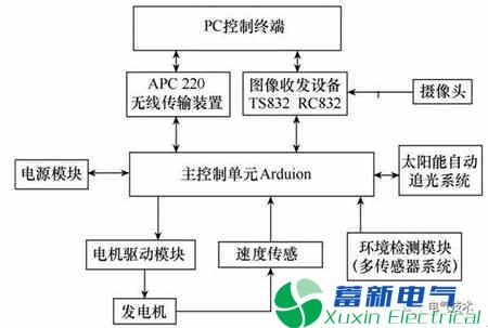 基于WiFi的风电场太阳能智能巡检车软件设计 基于WiFi的风电场太阳能智能巡检车软件设计