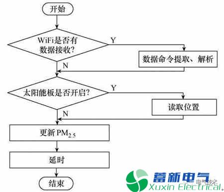 基于WiFi的风电场太阳能智能巡检车软件设计