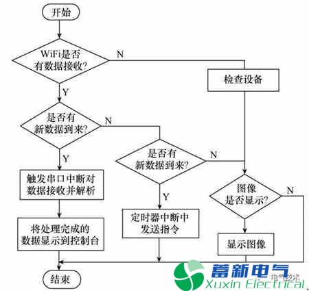 基于WiFi的风电场太阳能智能巡检车软件设计