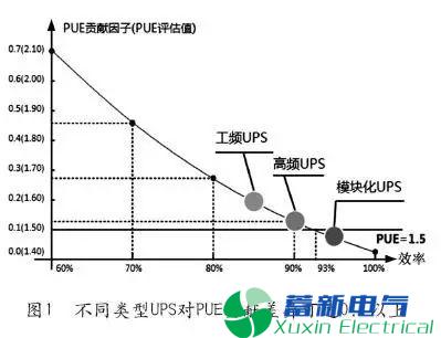 如何提升电力UPS的效率 如何提升电力UPS的效率