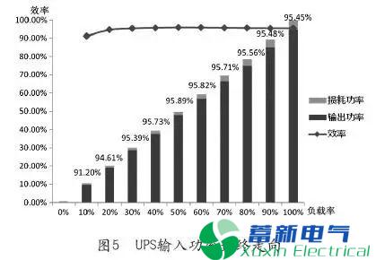 如何提升电力UPS的效率