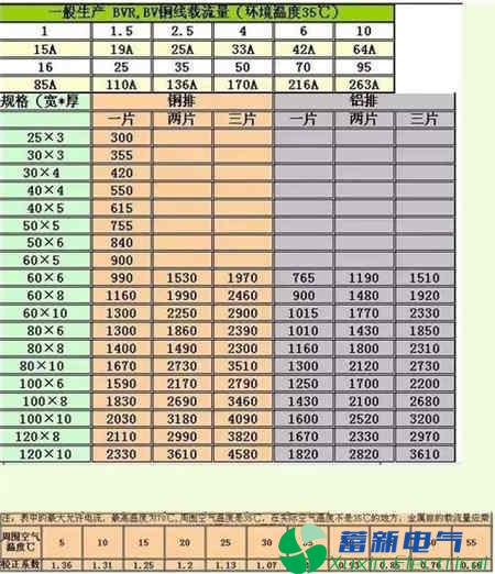 电力逆变器维修工程师告诉你铜铝排载流量快速查询以及计算口诀