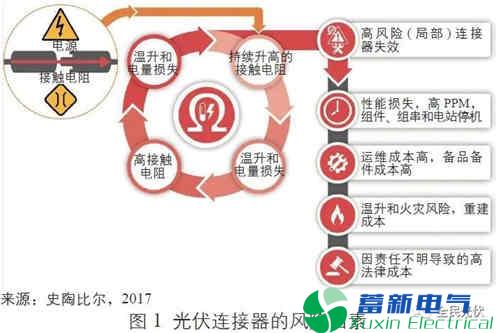 光伏系统-正弦波逆变电源运维风险中的连接器失效原因