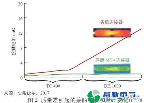 光伏系统-正弦波逆变电源运维风险中的连接器失效原因