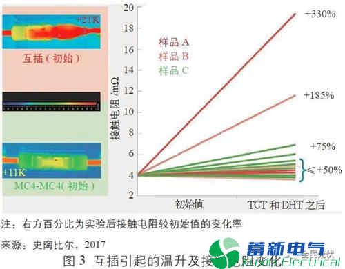 光伏系统-正弦波逆变电源运维风险中的连接器失效原因