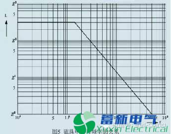 磁珠和电感在解决EMI和EMCD的过程中是如何应用的呢？