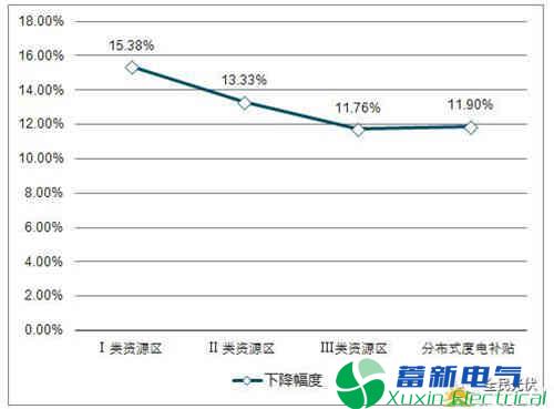 浅谈如何打造光伏并网正弦波逆变电源的环境适应性