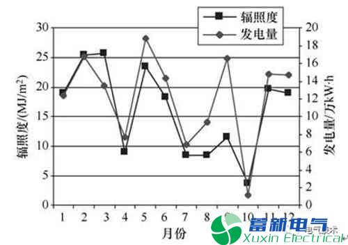 影响电力专用逆变电源-光伏电站功率输出因素有哪些呢？