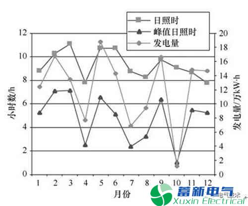 影响电力专用逆变电源-光伏电站功率输出因素有哪些呢? 影响电力专用逆变电源-光伏电站功率输出因素有哪些呢?