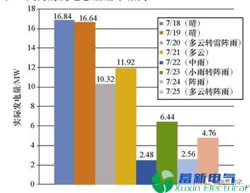 影响电力专用逆变电源-光伏电站功率输出因素有哪些呢? 影响电力专用逆变电源-光伏电站功率输出因素有哪些呢?