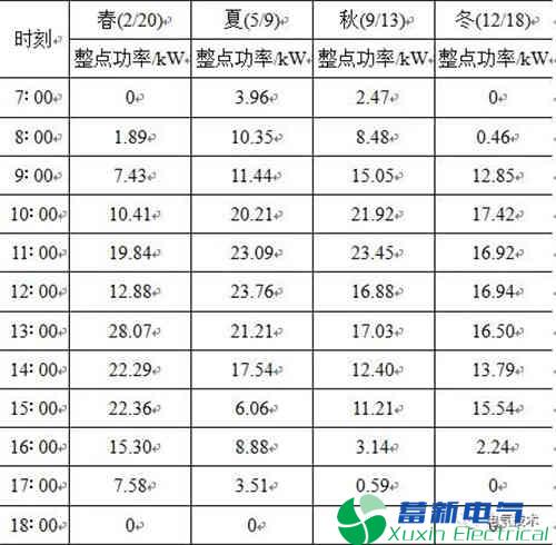 影响电力专用逆变电源-光伏电站功率输出因素有哪些呢？
