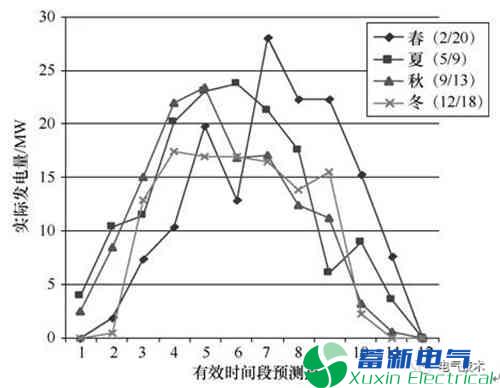 影响电力专用逆变电源-光伏电站功率输出因素有哪些呢？