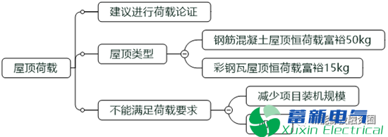 光伏行业(如电力专用逆变器)平价上网初期可以优先启动哪些项目? 光伏行业(如电力专用逆变器)平价上网初期可以优先启动哪些项目?