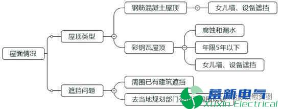 光伏行业(如电力专用逆变器)平价上网初期可以优先启动哪些项目？